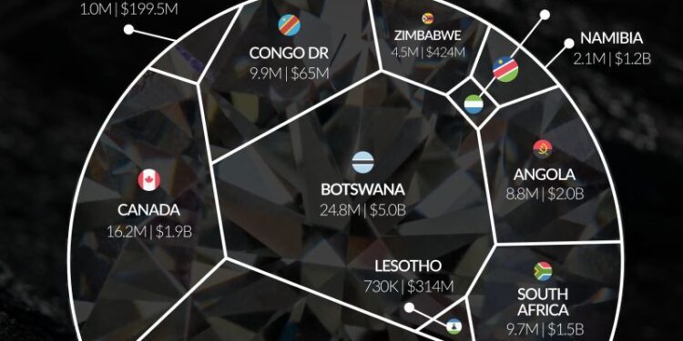 Namibia makes it into the 10 biggest Diamond producers in 2022